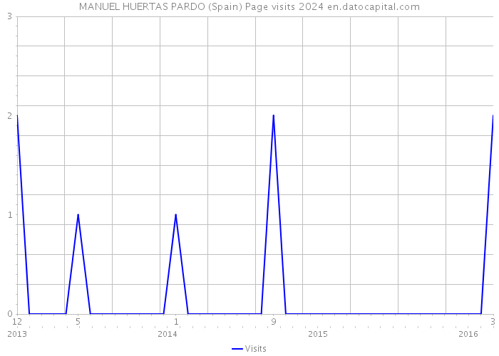 MANUEL HUERTAS PARDO (Spain) Page visits 2024 
