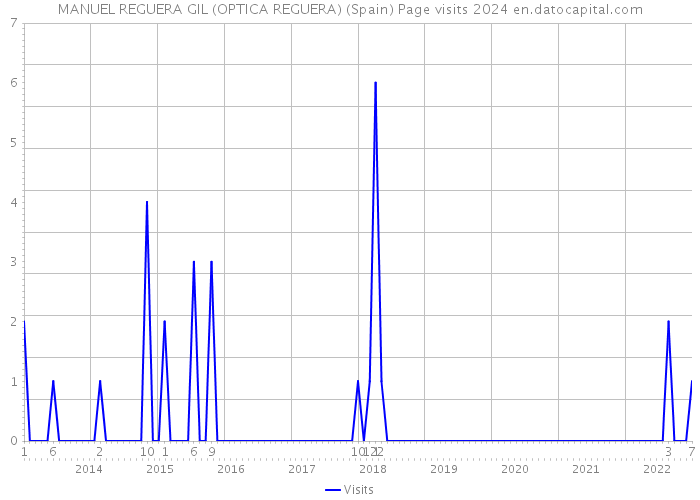 MANUEL REGUERA GIL (OPTICA REGUERA) (Spain) Page visits 2024 