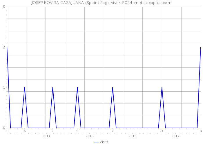 JOSEP ROVIRA CASAJUANA (Spain) Page visits 2024 