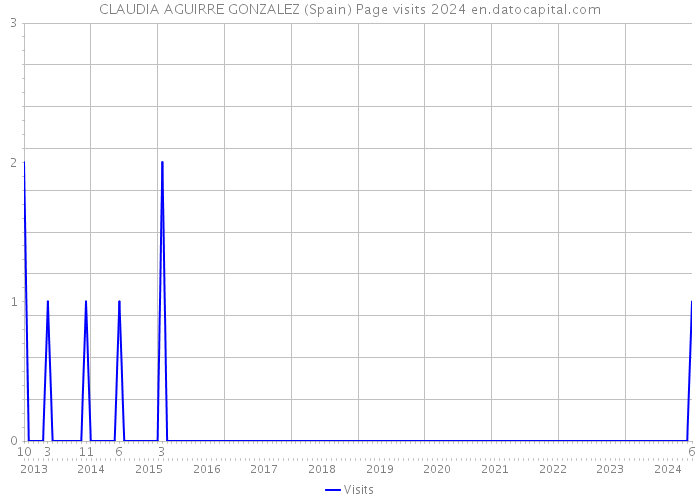 CLAUDIA AGUIRRE GONZALEZ (Spain) Page visits 2024 