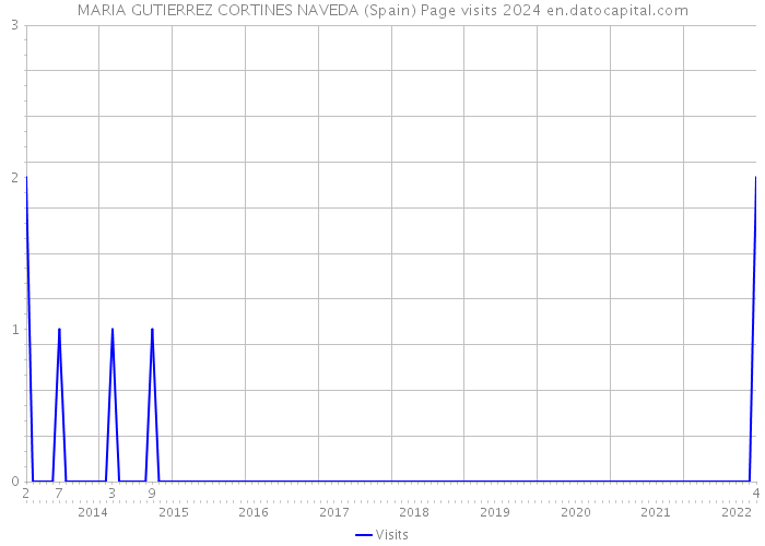 MARIA GUTIERREZ CORTINES NAVEDA (Spain) Page visits 2024 