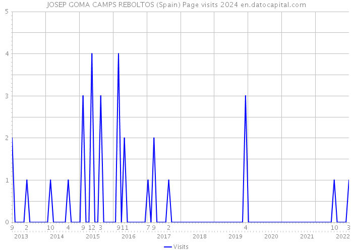 JOSEP GOMA CAMPS REBOLTOS (Spain) Page visits 2024 