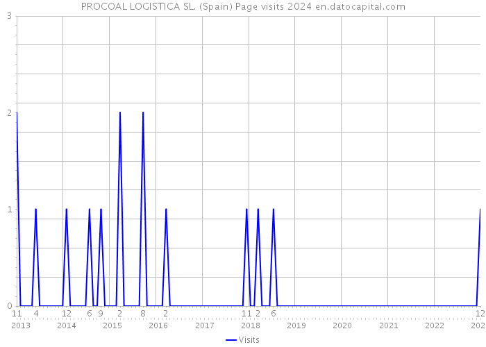 PROCOAL LOGISTICA SL. (Spain) Page visits 2024 