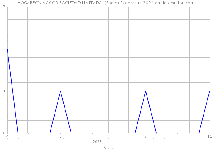 HOGARBOX MACOR SOCIEDAD LIMITADA. (Spain) Page visits 2024 
