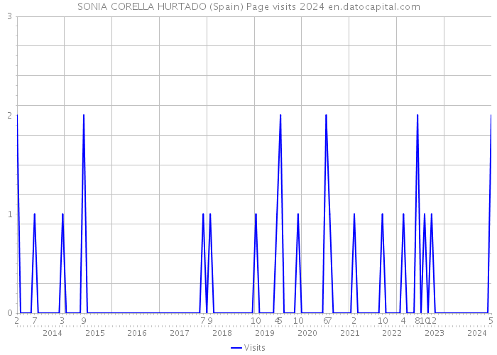 SONIA CORELLA HURTADO (Spain) Page visits 2024 