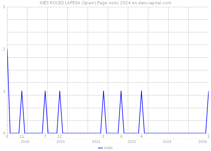INES ROGES LAPESA (Spain) Page visits 2024 