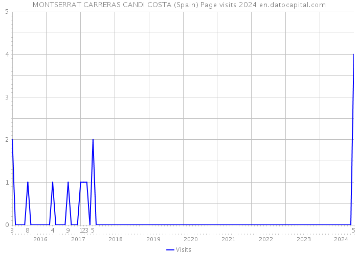 MONTSERRAT CARRERAS CANDI COSTA (Spain) Page visits 2024 