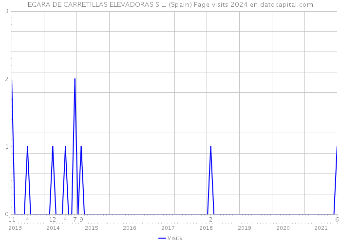 EGARA DE CARRETILLAS ELEVADORAS S.L. (Spain) Page visits 2024 