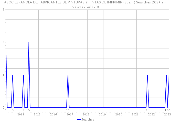 ASOC ESPANOLA DE FABRICANTES DE PINTURAS Y TINTAS DE IMPRIMIR (Spain) Searches 2024 