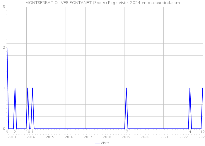MONTSERRAT OLIVER FONTANET (Spain) Page visits 2024 