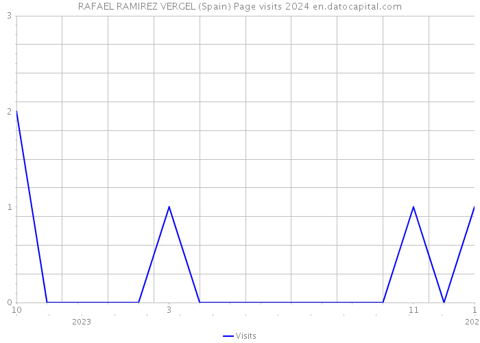RAFAEL RAMIREZ VERGEL (Spain) Page visits 2024 