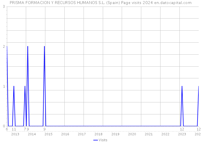 PRISMA FORMACION Y RECURSOS HUMANOS S.L. (Spain) Page visits 2024 