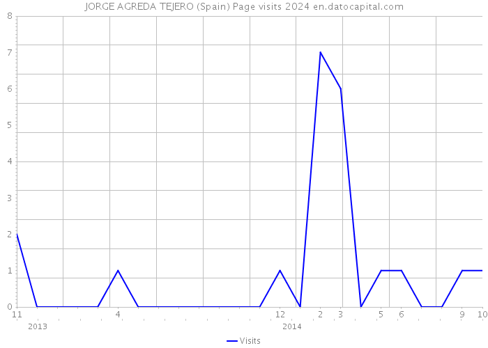 JORGE AGREDA TEJERO (Spain) Page visits 2024 