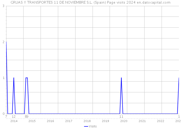 GRUAS Y TRANSPORTES 11 DE NOVIEMBRE S.L. (Spain) Page visits 2024 