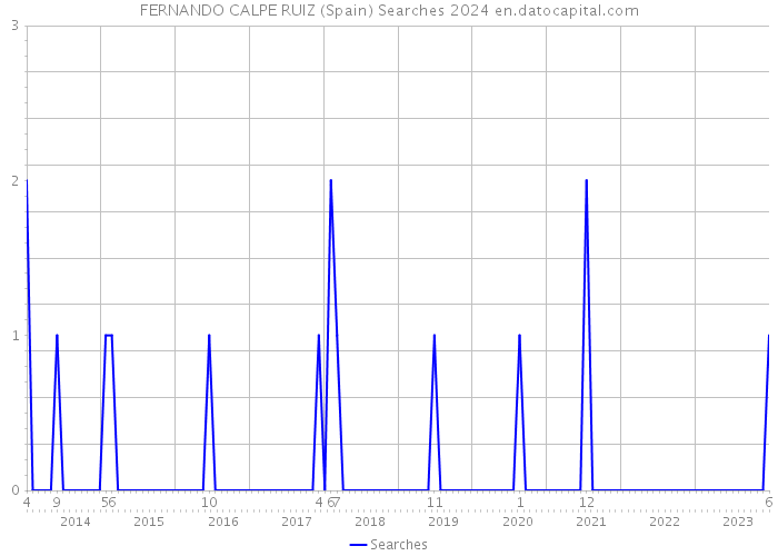 FERNANDO CALPE RUIZ (Spain) Searches 2024 