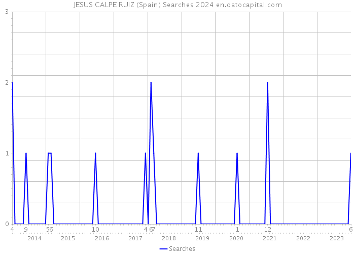 JESUS CALPE RUIZ (Spain) Searches 2024 