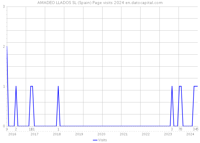 AMADEO LLADOS SL (Spain) Page visits 2024 