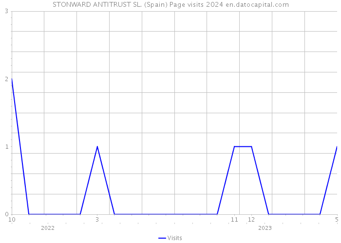 STONWARD ANTITRUST SL. (Spain) Page visits 2024 