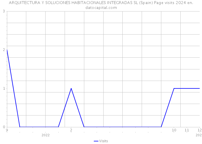 ARQUITECTURA Y SOLUCIONES HABITACIONALES INTEGRADAS SL (Spain) Page visits 2024 