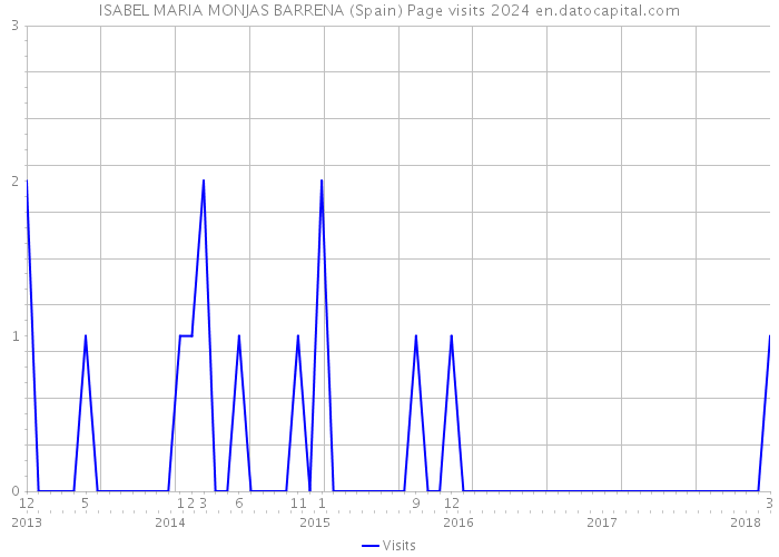 ISABEL MARIA MONJAS BARRENA (Spain) Page visits 2024 