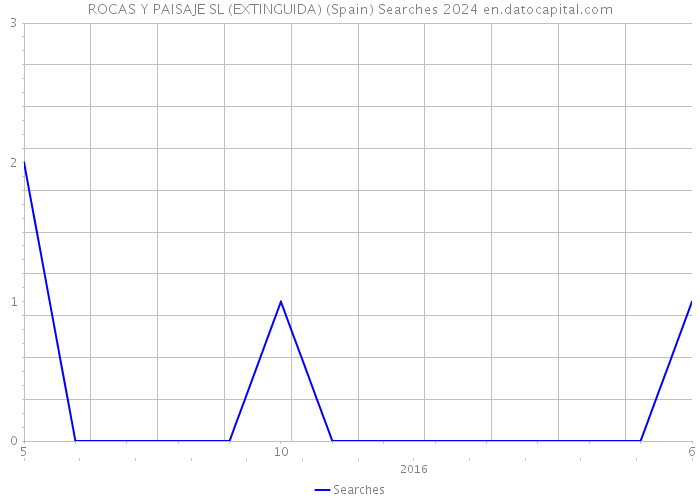 ROCAS Y PAISAJE SL (EXTINGUIDA) (Spain) Searches 2024 