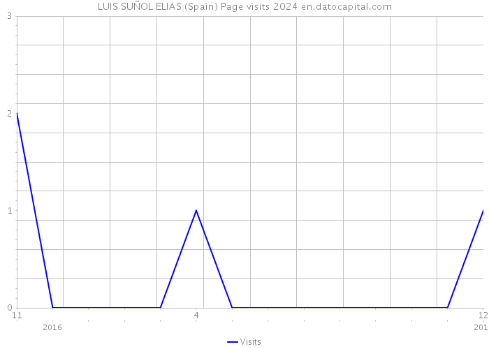 LUIS SUÑOL ELIAS (Spain) Page visits 2024 