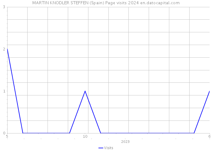 MARTIN KNODLER STEFFEN (Spain) Page visits 2024 