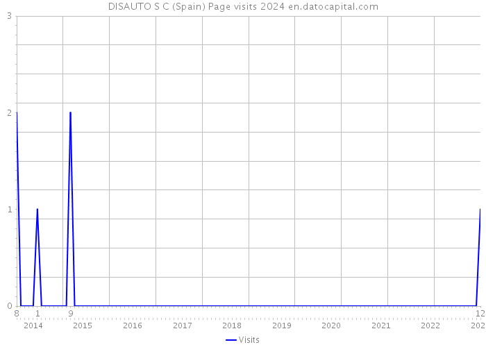 DISAUTO S C (Spain) Page visits 2024 