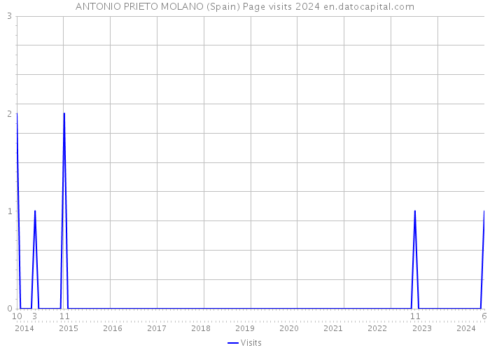 ANTONIO PRIETO MOLANO (Spain) Page visits 2024 