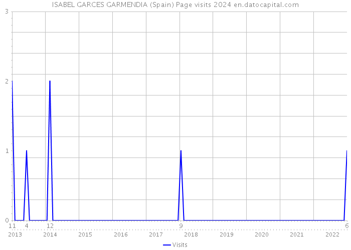 ISABEL GARCES GARMENDIA (Spain) Page visits 2024 
