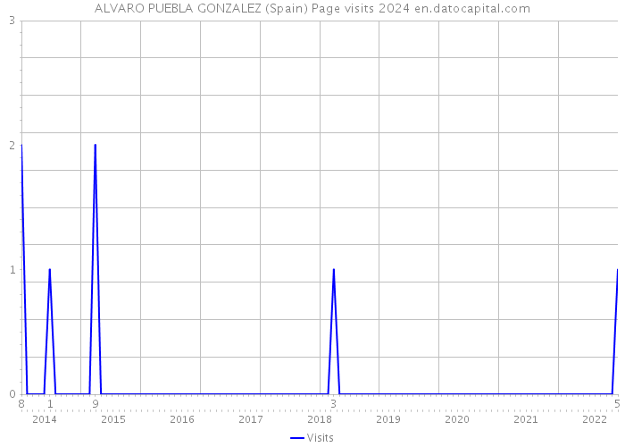 ALVARO PUEBLA GONZALEZ (Spain) Page visits 2024 