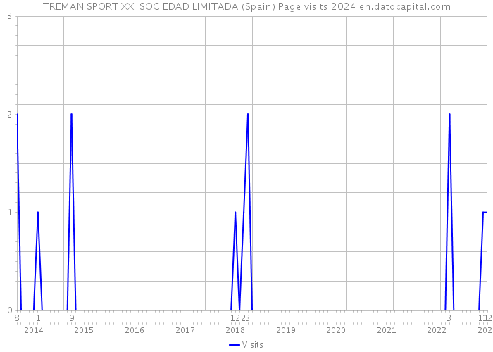 TREMAN SPORT XXI SOCIEDAD LIMITADA (Spain) Page visits 2024 