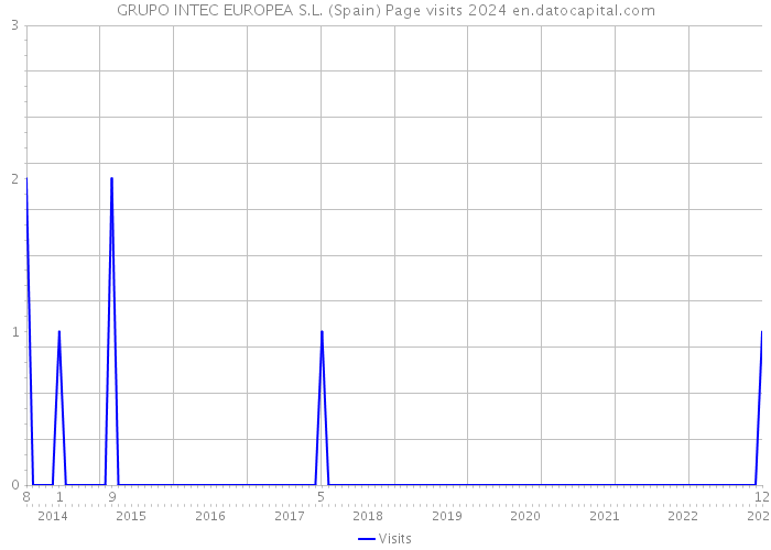 GRUPO INTEC EUROPEA S.L. (Spain) Page visits 2024 