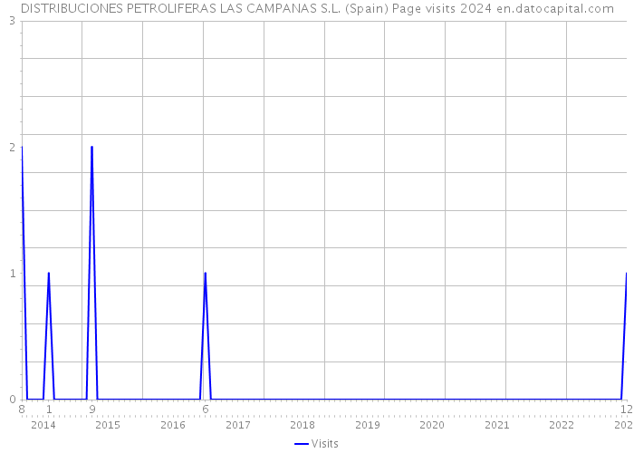 DISTRIBUCIONES PETROLIFERAS LAS CAMPANAS S.L. (Spain) Page visits 2024 