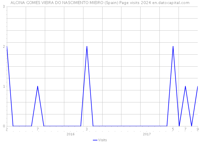 ALCINA GOMES VIEIRA DO NASCIMENTO MIEIRO (Spain) Page visits 2024 