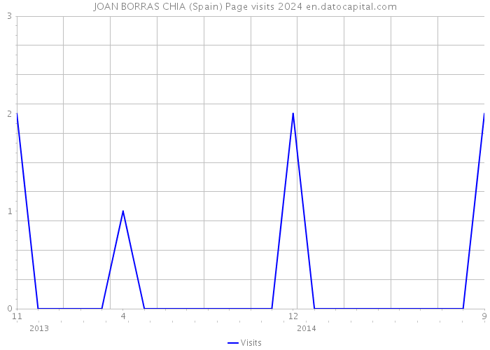 JOAN BORRAS CHIA (Spain) Page visits 2024 