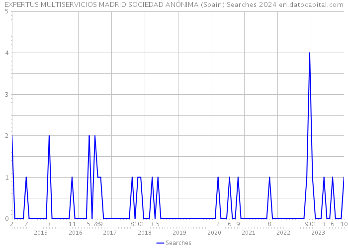 EXPERTUS MULTISERVICIOS MADRID SOCIEDAD ANÓNIMA (Spain) Searches 2024 