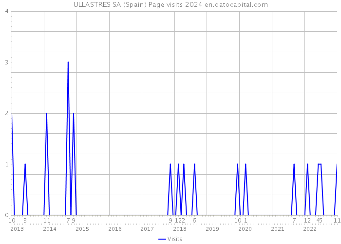 ULLASTRES SA (Spain) Page visits 2024 