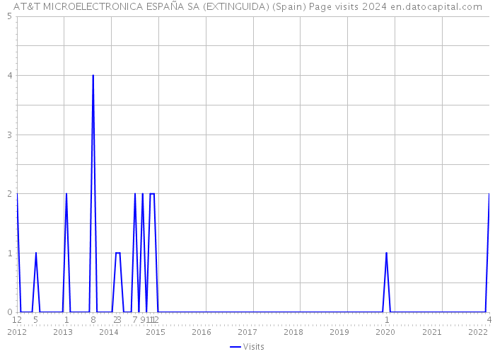 AT&T MICROELECTRONICA ESPAÑA SA (EXTINGUIDA) (Spain) Page visits 2024 