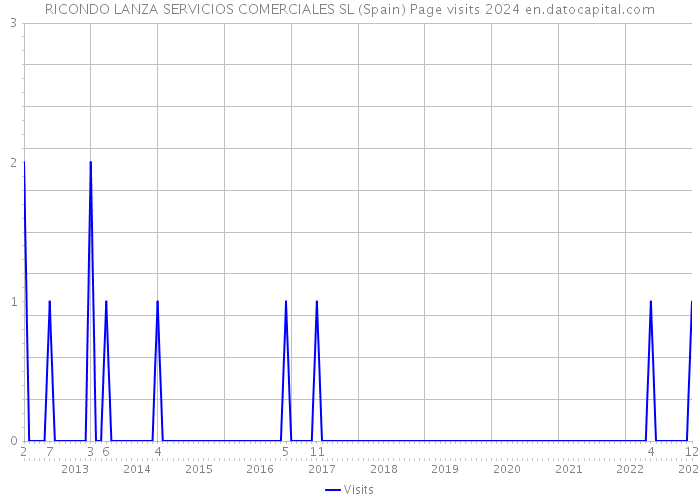 RICONDO LANZA SERVICIOS COMERCIALES SL (Spain) Page visits 2024 