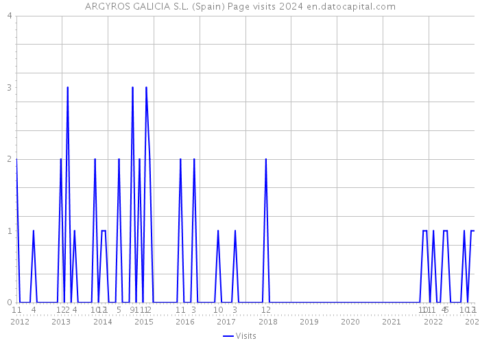 ARGYROS GALICIA S.L. (Spain) Page visits 2024 