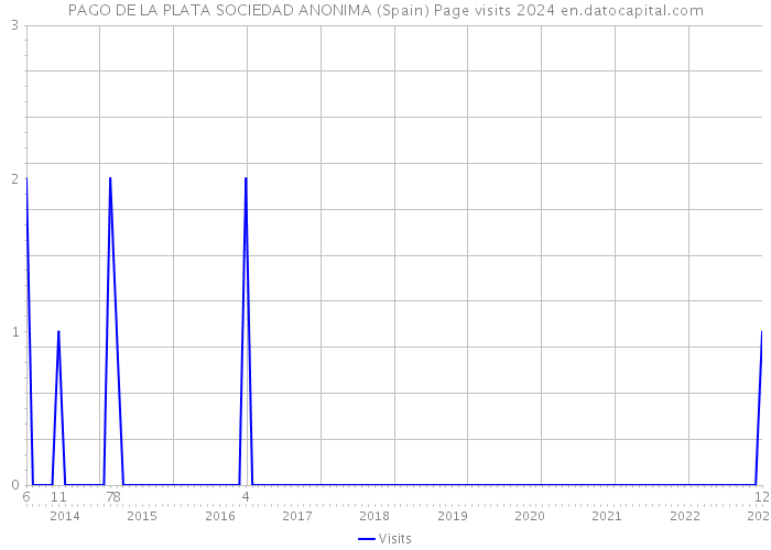 PAGO DE LA PLATA SOCIEDAD ANONIMA (Spain) Page visits 2024 