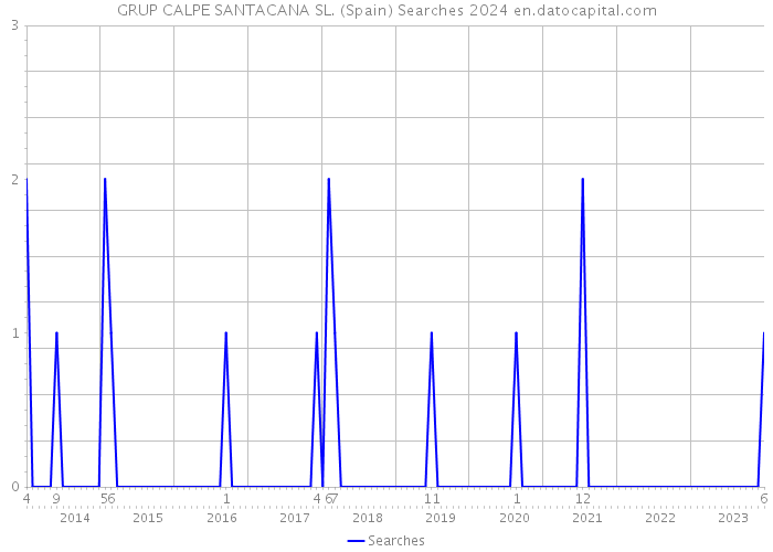 GRUP CALPE SANTACANA SL. (Spain) Searches 2024 