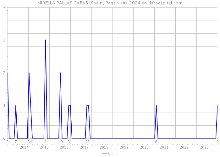 MIRELLA PALLAS GABAS (Spain) Page visits 2024 