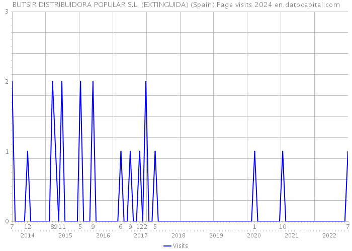 BUTSIR DISTRIBUIDORA POPULAR S.L. (EXTINGUIDA) (Spain) Page visits 2024 