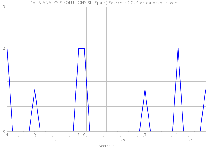 DATA ANALYSIS SOLUTIONS SL (Spain) Searches 2024 