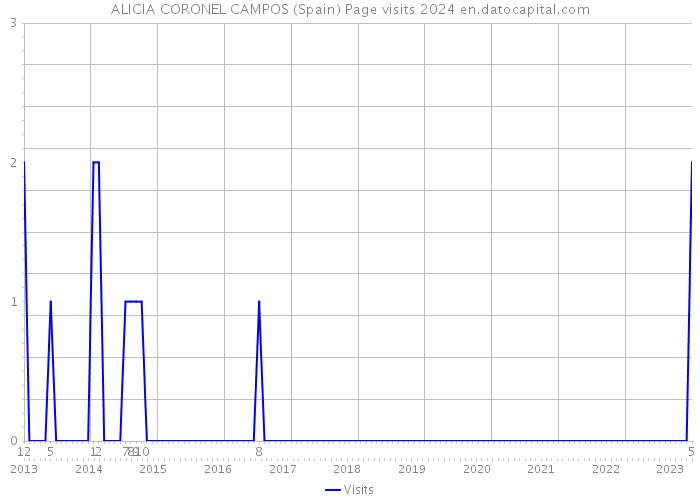 ALICIA CORONEL CAMPOS (Spain) Page visits 2024 
