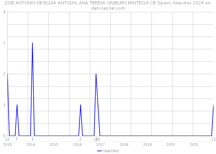 JOSE ANTONIO DE EGUIA ANTOLIN, ANA TERESA GRIJELMO MINTEGUI CB (Spain) Searches 2024 