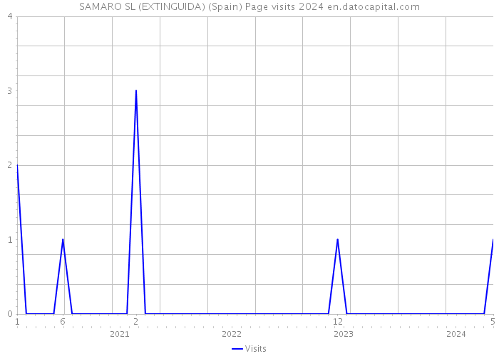 SAMARO SL (EXTINGUIDA) (Spain) Page visits 2024 