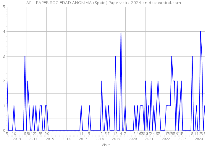APLI PAPER SOCIEDAD ANONIMA (Spain) Page visits 2024 
